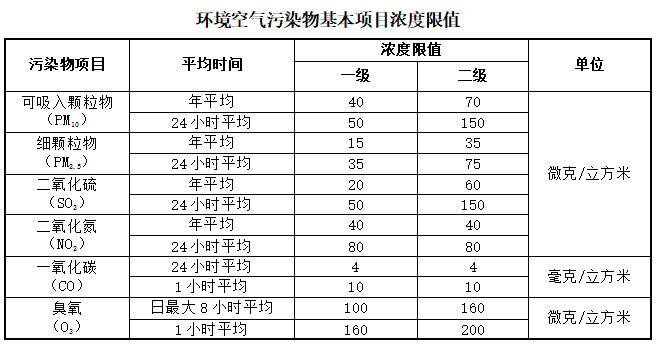 《环境空气质量标准》(gb3095